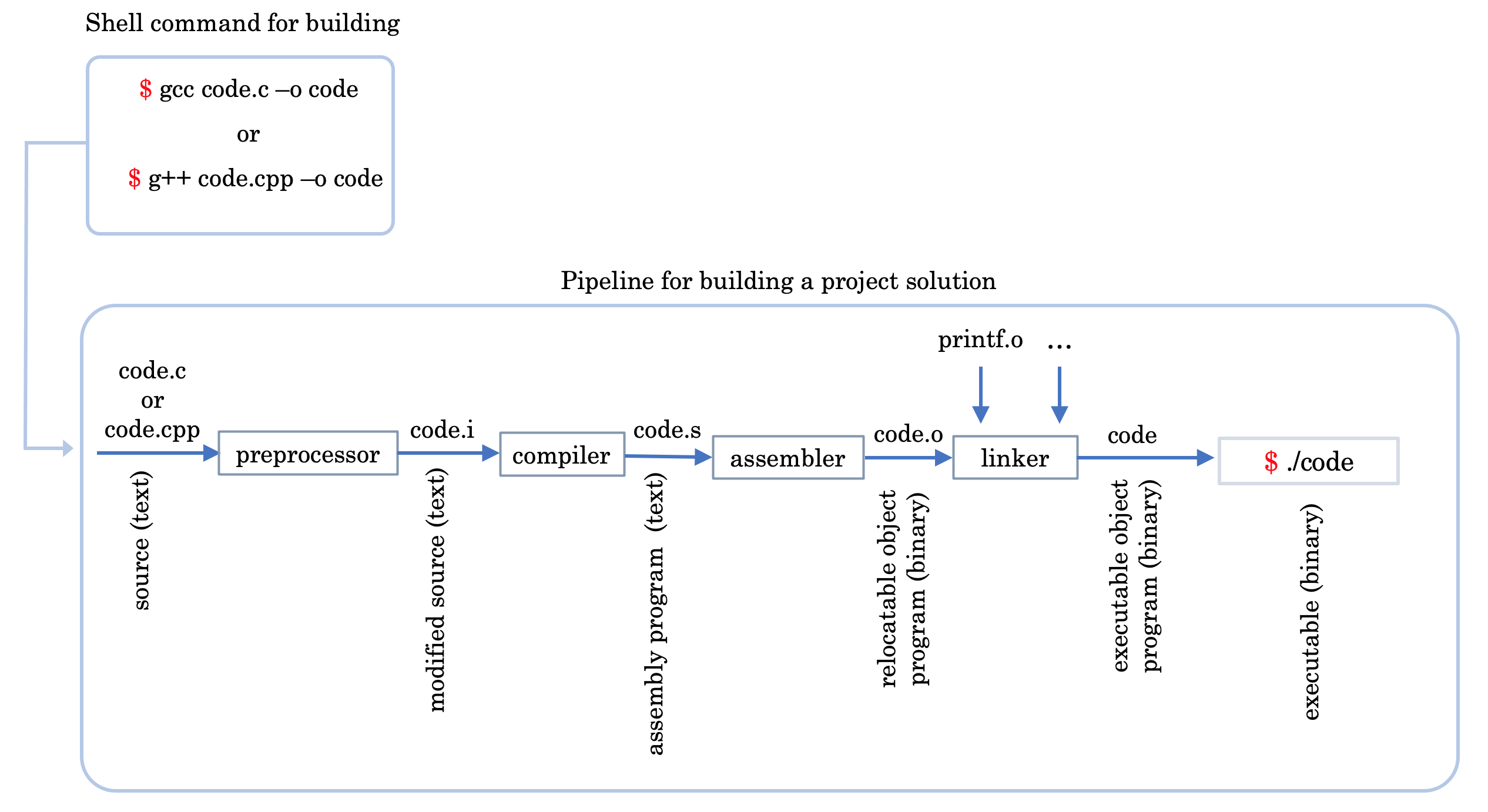 Building Process